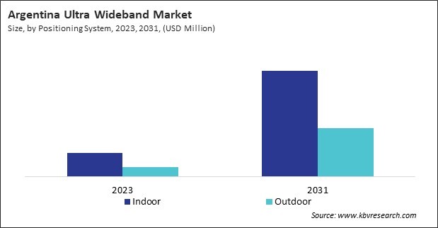 LAMEA Ultra Wideband Market 