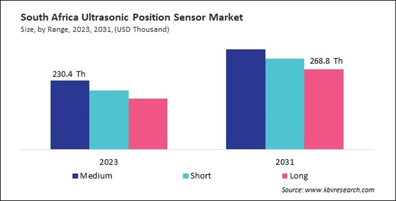 LAMEA Ultrasonic Position Sensor Market 