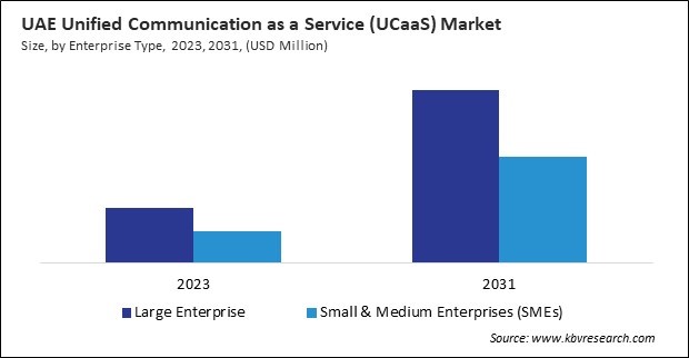 LAMEA Unified Communication as a Service (UCaaS) Market 