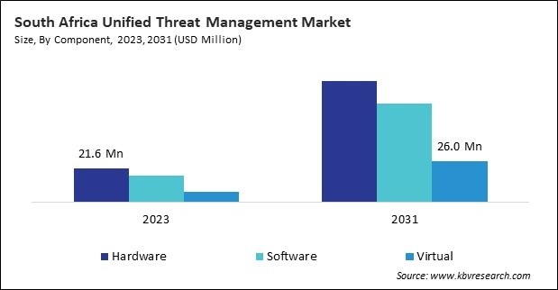 LAMEA Unified Threat Management Market 