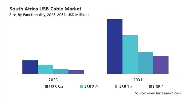 LAMEA USB Cable Market 