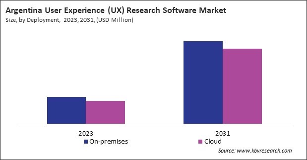 LAMEA User Experience (UX) Research Software Market 