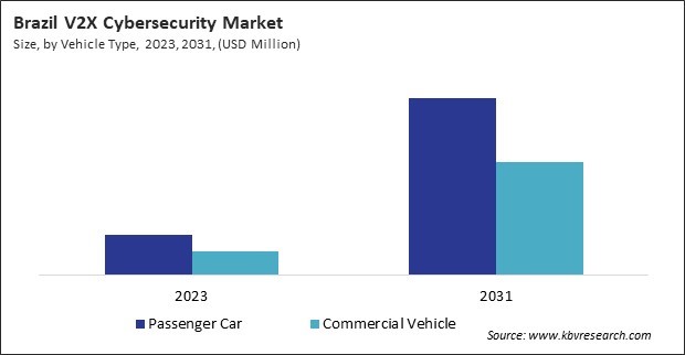 LAMEA v2x Cybersecurity Market 