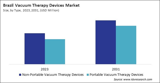 LAMEA Vacuum Therapy Devices Market 