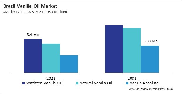 LAMEA Vanilla Oil Market 