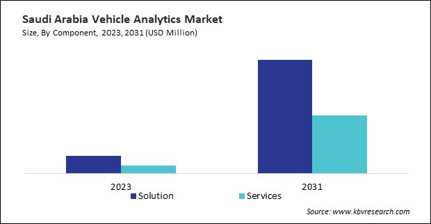 LAMEA Vehicle Analytics Market 