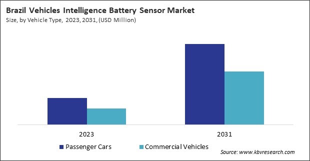 LAMEA Vehicles Intelligence Battery Sensor Market 