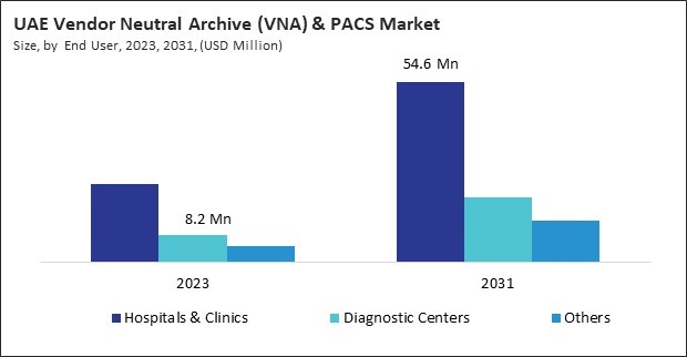 LAMEA Vendor Neutral Archive (VNA) & PACS Market 