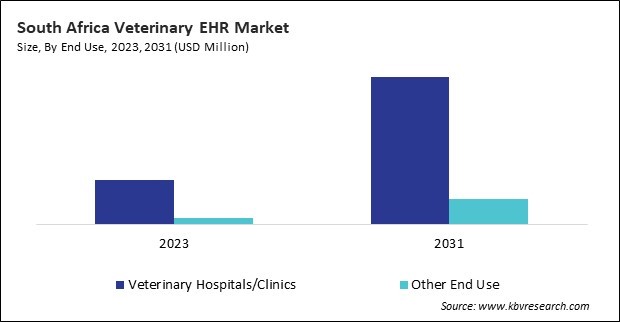 LAMEA Veterinary EHR Market 