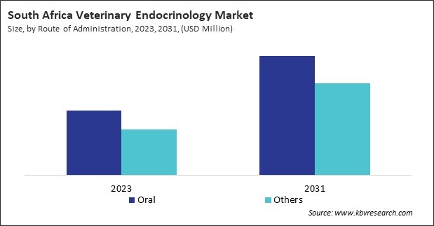 LAMEA Veterinary Endocrinology Market 