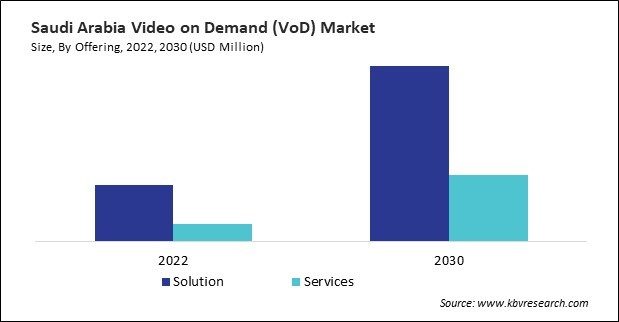 LAMEA Video on Demand (VoD) Market