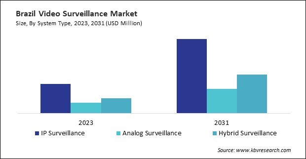 LAMEA Video Surveillance Market 