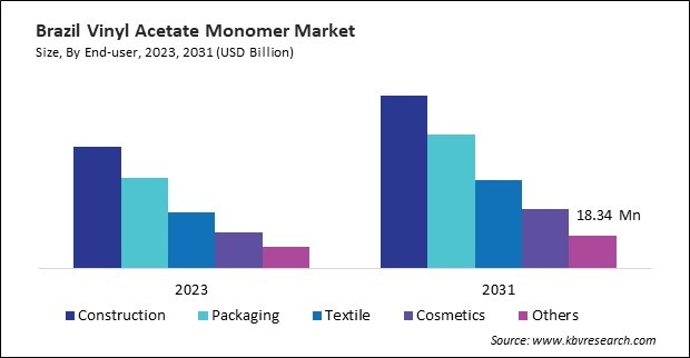 LAMEA Vinyl Acetate Monomer Market 