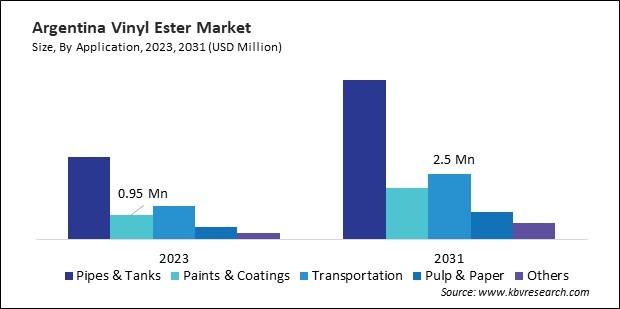 LAMEA Vinyl Ester Market 