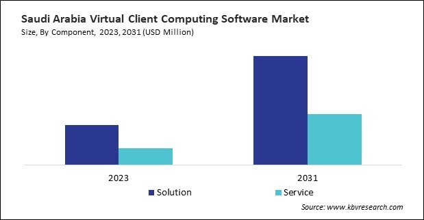 LAMEA Virtual Client Computing Software Market 