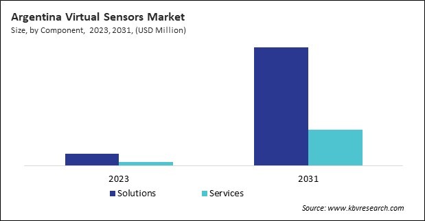 LAMEA Virtual Sensors Market 