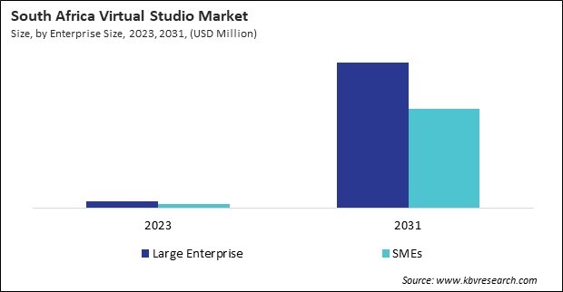 LAMEA Virtual Studio Market 