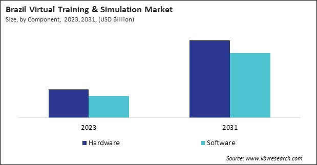 LAMEA Virtual Training & Simulation Market 