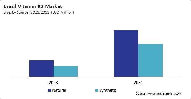 LAMEA Vitamin K2 Market 