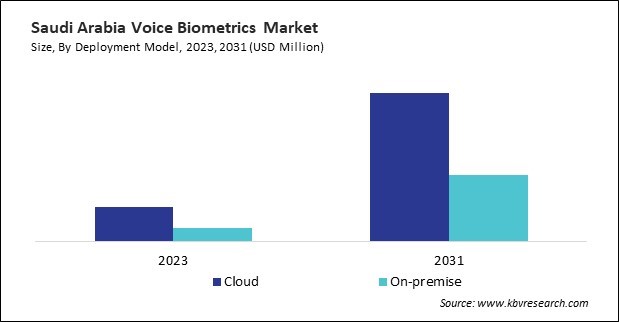 LAMEA Voice Biometrics Market 