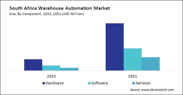 LAMEA Warehouse Automation Market 