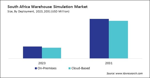 LAMEA Warehouse Simulation Market 