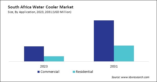 LAMEA Water Cooler Market 