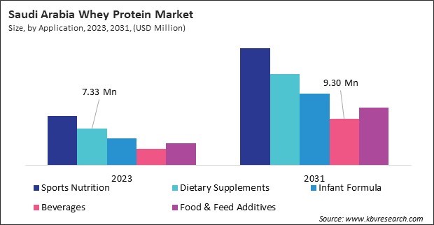 LAMEA Whey Protein Market 