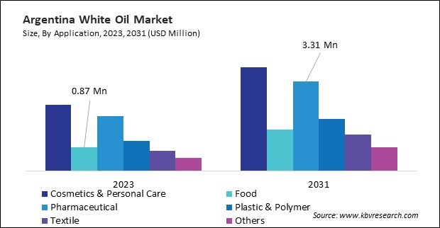 LAMEA White Oil Market 