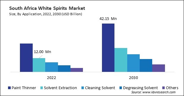 LAMEA White Spirits Market