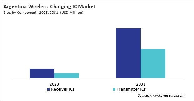 LAMEA Wireless Charging IC Market 