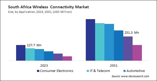 LAMEA Wireless Connectivity Market 