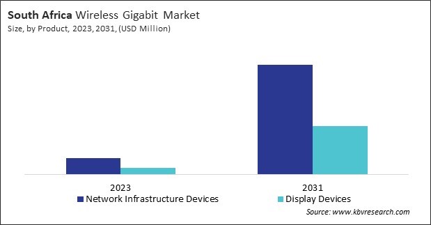 LAMEA Wireless Gigabit Market 