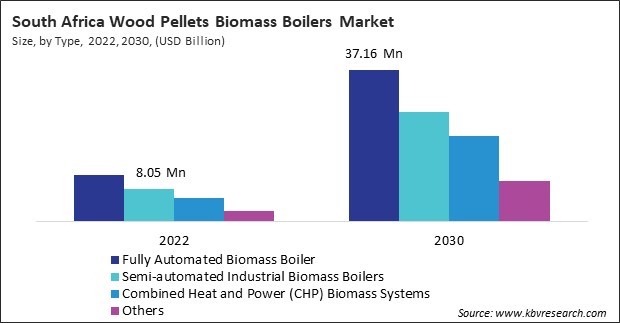 LAMEA Wood Pellets Biomass Boilers Market