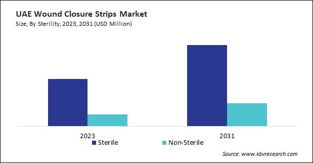 LAMEA Wound Closure Strips Market 