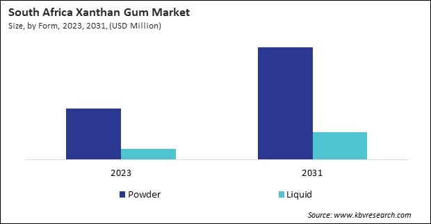 LAMEA Xanthan Gum Market 