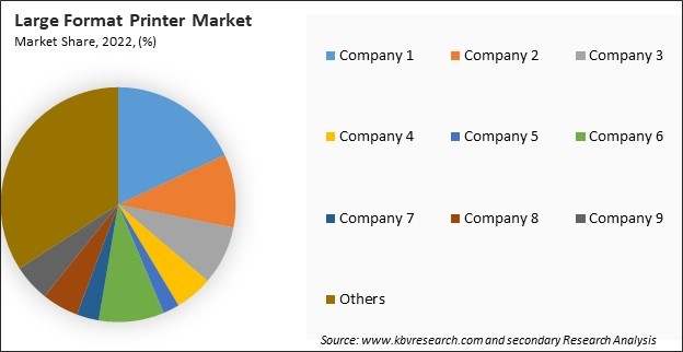 Large Format Printer Market Share 2022