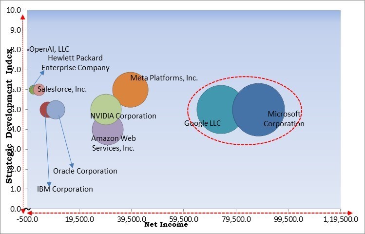 Large Language Model Powered Tools Market - Competitive Landscape and Trends by Forecast 2031