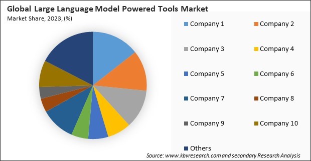 Large Language Model Powered Tools Market Share 2023