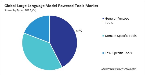 Large Language Model Powered Tools Market Share and Industry Analysis Report 2023