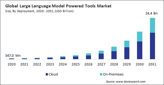 Large Language Model Powered Tools Market Size - Global Opportunities and Trends Analysis Report 2020-2031