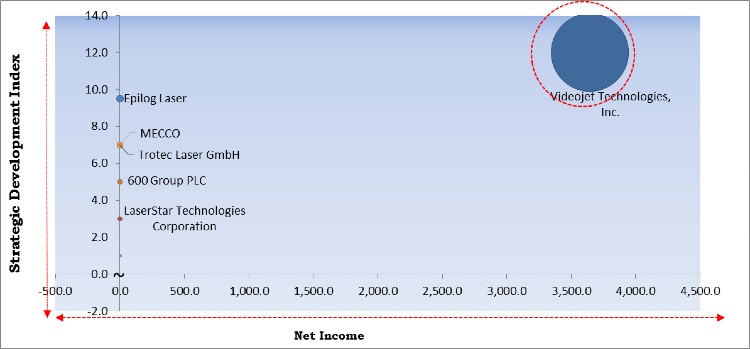 Laser Marking Machine Market - Competitive Landscape and Trends by Forecast 2027