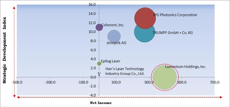 Laser Processing Market - Competitive Landscape and Trends by Forecast 2028