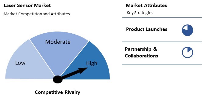 Laser Sensor Market Competition and Attributes