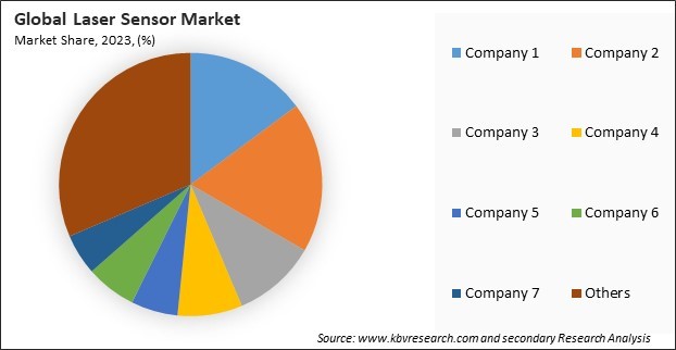 Laser Sensor Market Share 2023