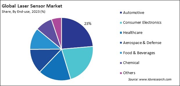 Laser Sensor Market Share and Industry Analysis Report 2023