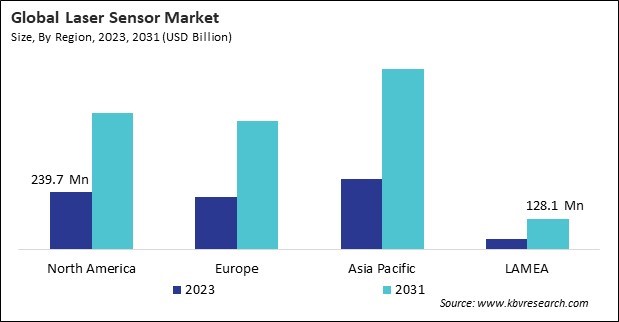 Laser Sensor Market Size - By Region