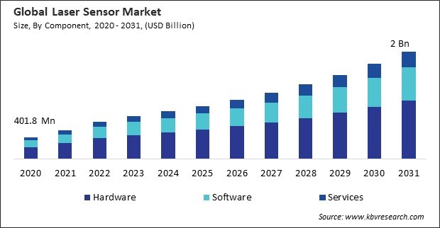 Laser Sensor Market Size - Global Opportunities and Trends Analysis Report 2020-2031