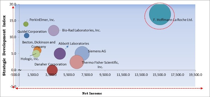 Lateral Flow Assays Market - Competitive Landscape and Trends by Forecast 2027