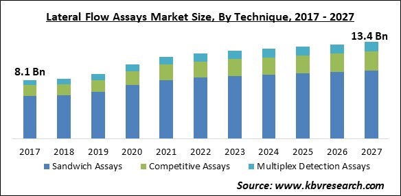 Lateral Flow Assays Market Size - Global Opportunities and Trends Analysis Report 2017-2027